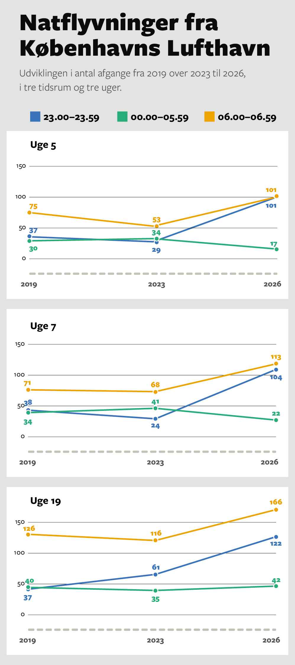 infografik, flyvninger, K&oslash;benhavns Lufthavn
